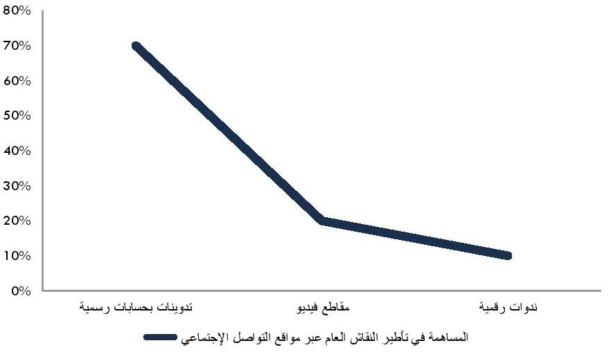 المشاركة الرقمية