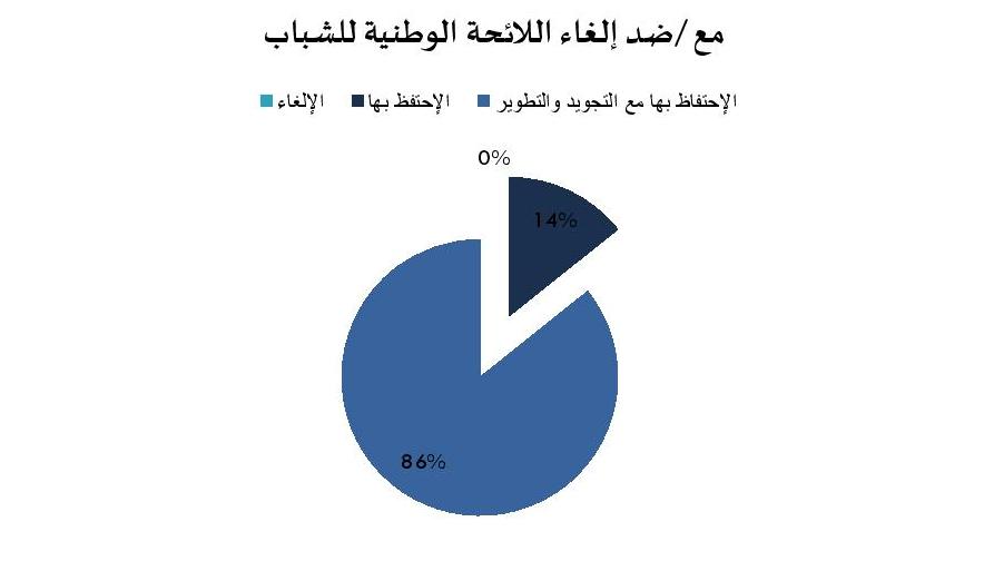 إبقاء اللائحة