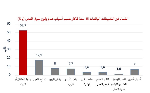 أسباب عدم ولوج النساء لسوق الشغل