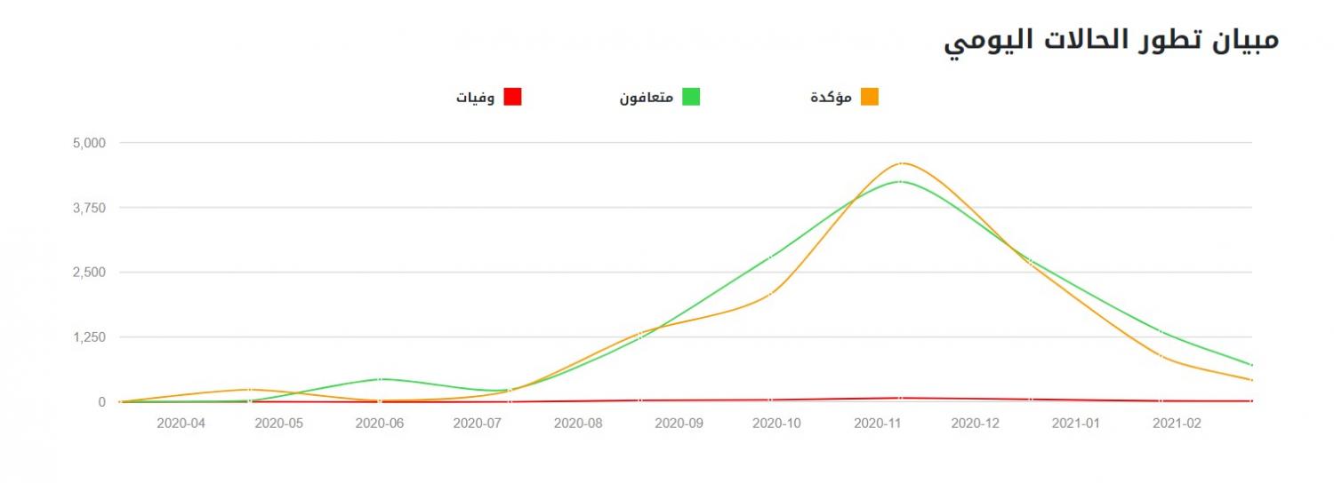 مبيان تطور حالات الإصابة بالمغرب