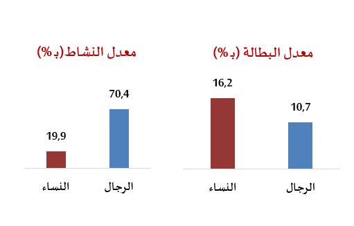 معدل بطالة النساء