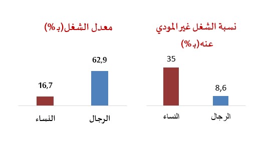 نسبة الشغل غير المؤدى عنه