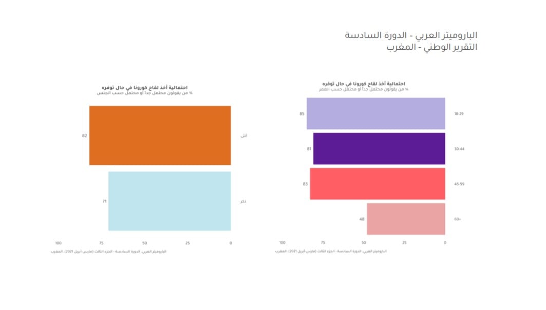 من حيث الجنس والسن