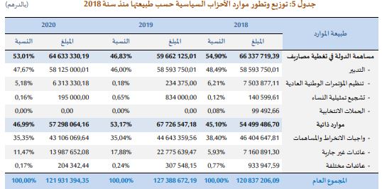 توزيع موارد الأحزاب
