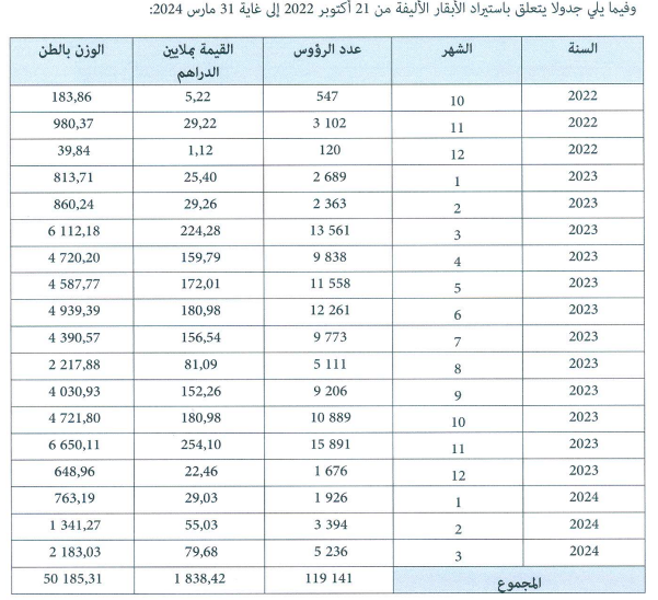 حصص الأبقار المستوردة 