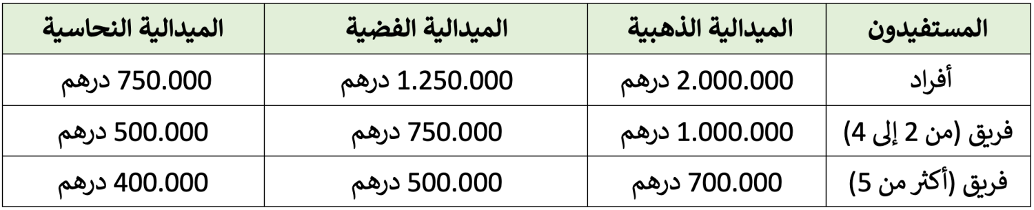 المنح الخاصة بدورة الألعاب الأولمبية باريس 2024