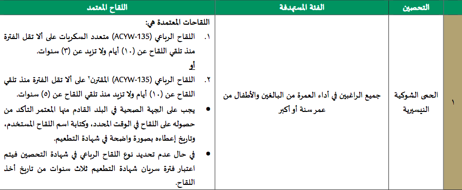 من الاشتراطات والإرشادات الصحية للمسافرين إلى السعودية للعمرة والزيارة لعام 2025