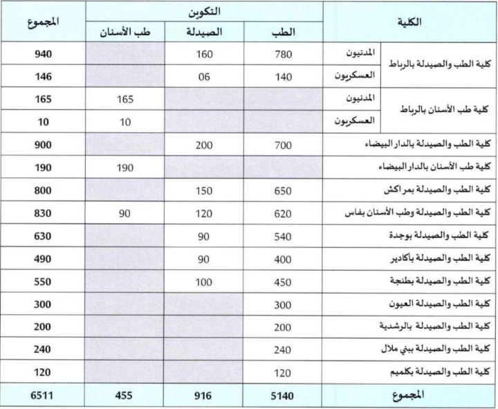 كليات الطب