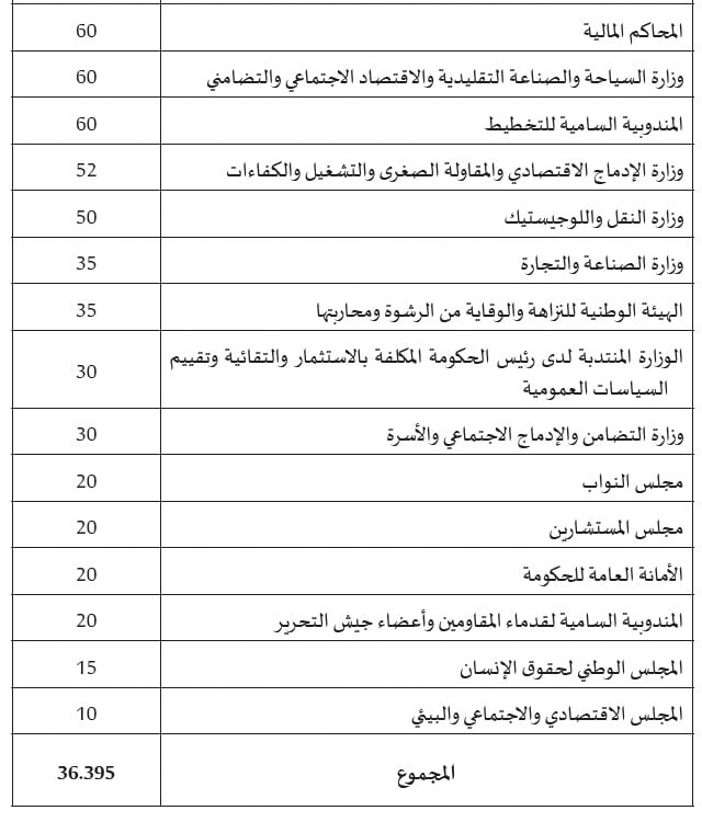 مناصب مالية