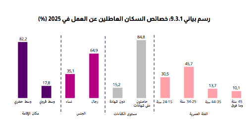 السكان العاطلين