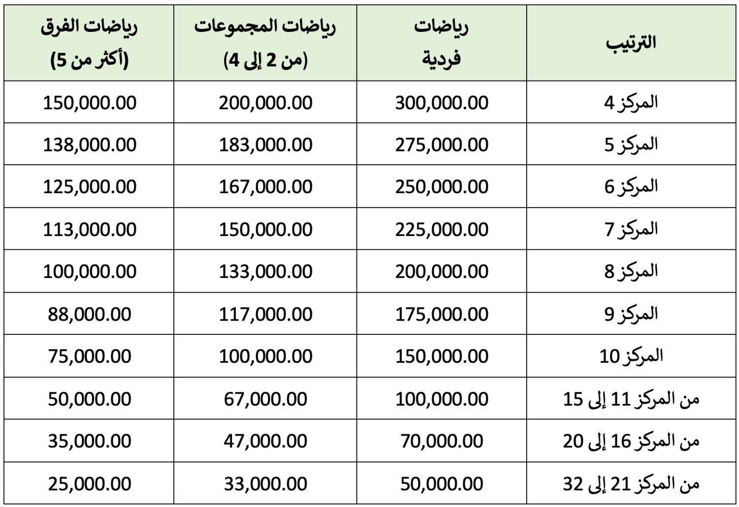 المنح الخاصة بدورة الألعاب الأولمبية باريس 2024