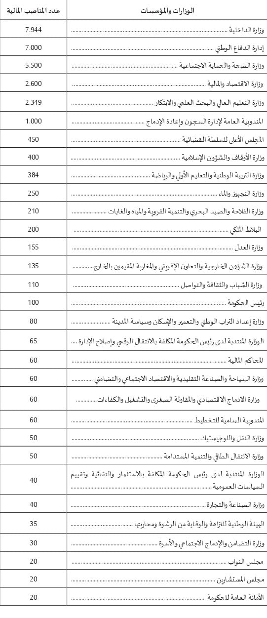 مناصب مالية