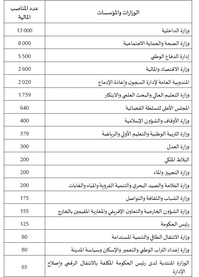مناصب مالية