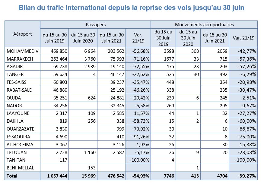 bilan