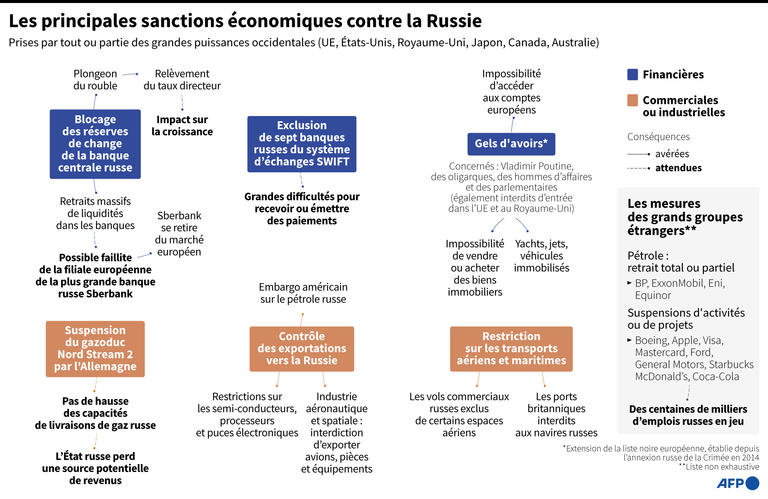 Russie sanctions 