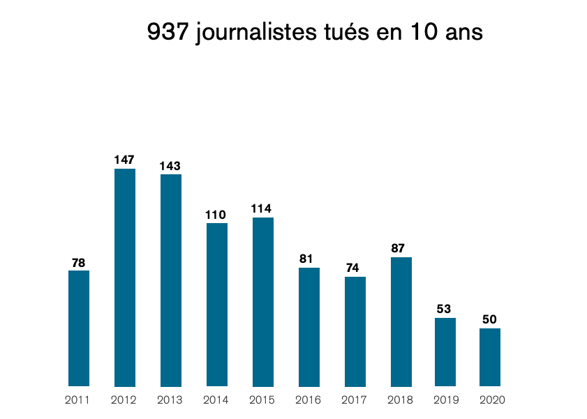 RSF décompte 937 journalistes tués entre 2011 et 2020
