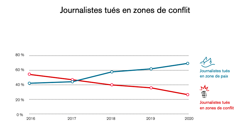 Journalistes tués en zones de conflit 