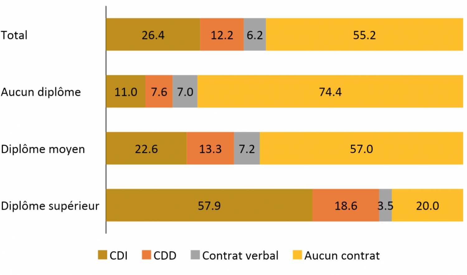 Répartition des actifs occupés salariés de 15 ans et plus selon le diplôme et le type de contrat de travail en 2020