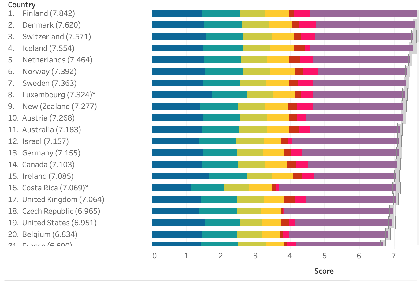 Source : Word Happiness Report 2021