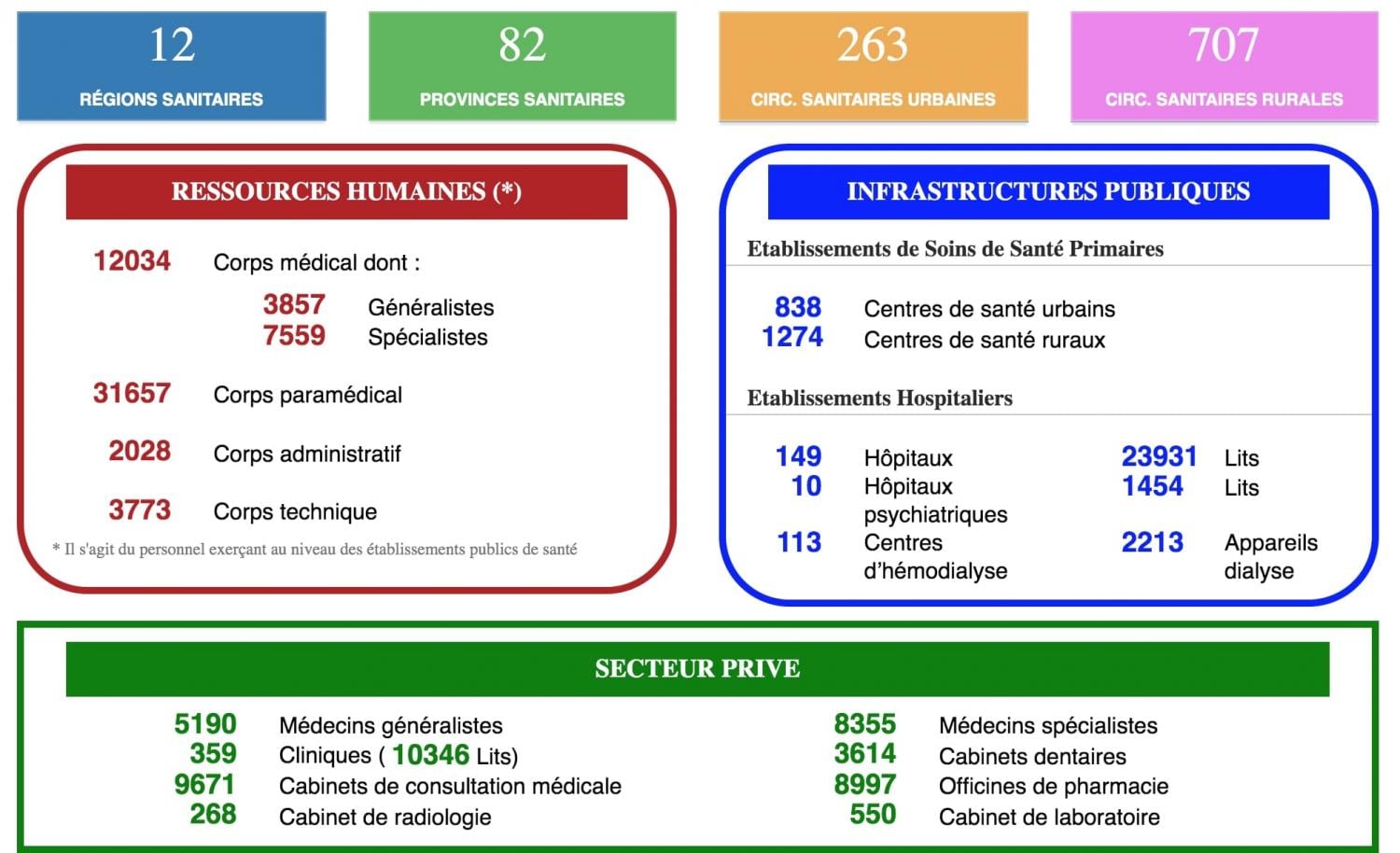 Carte sanitaire 