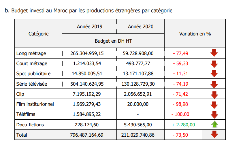 production étrangère