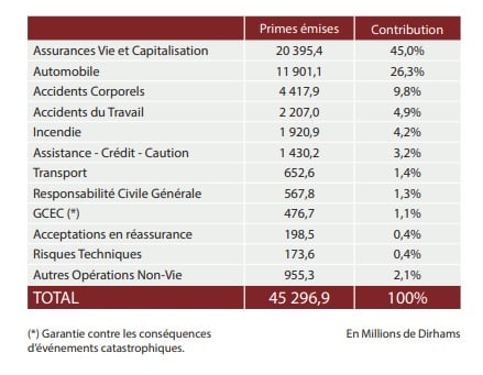 Assurances 