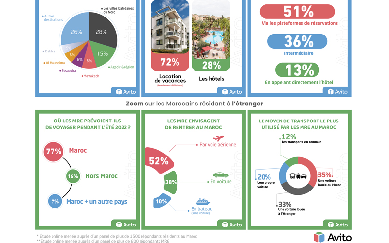 Résultat du sondage Avito