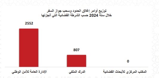 توزيع أوامر إغلاق الحدود