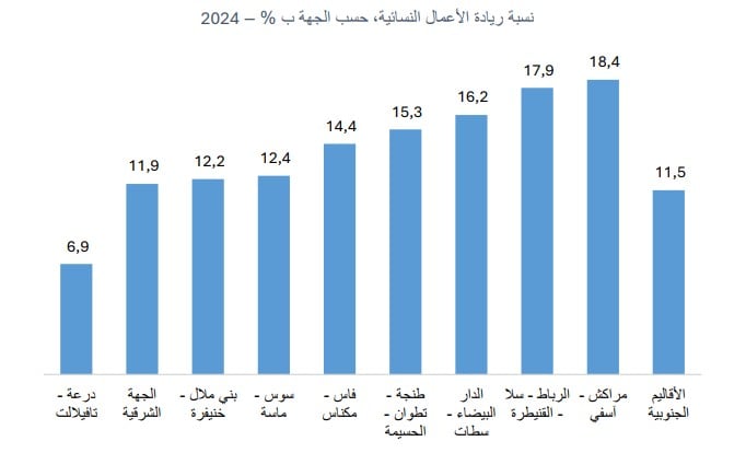 ريادة الأعمال النسائية حسب الجهات