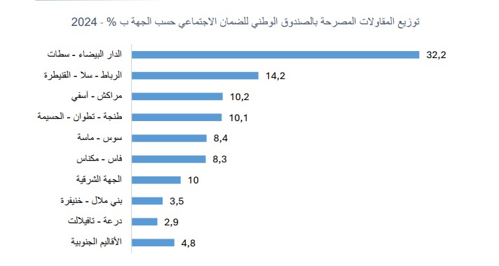 توزيع المقاولات المصرح بها حسب الجهات