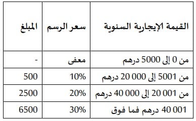 احتساب رسم السكن