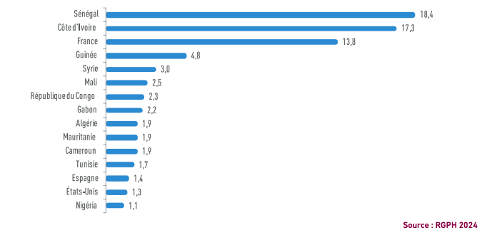 Nombre résidents étrangers
