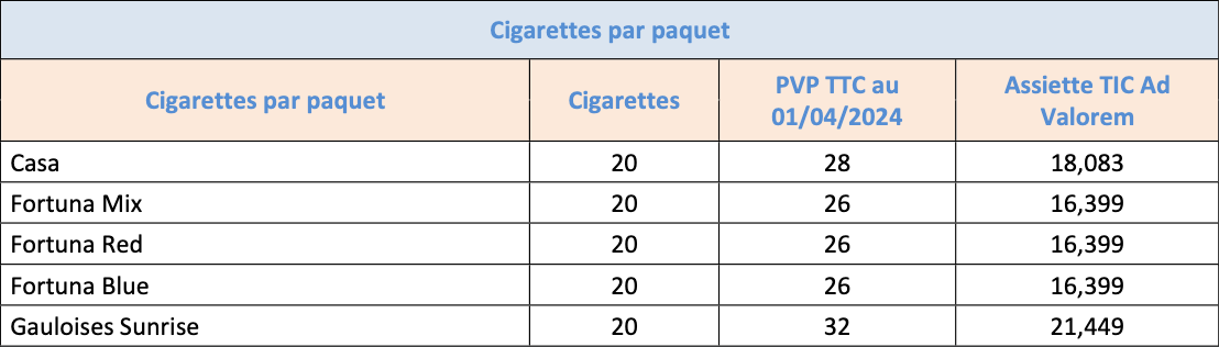 La liste des augmentations des prix