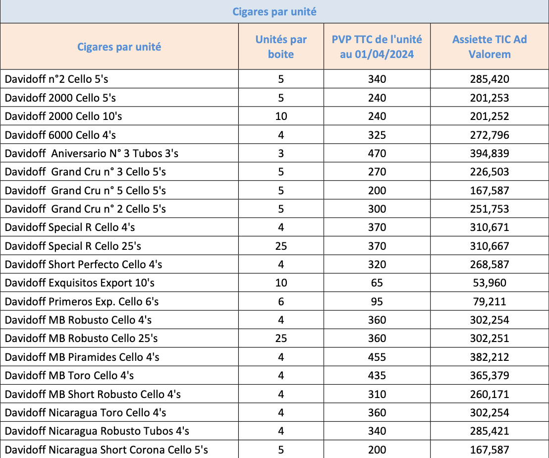 La liste des augmentations des prix