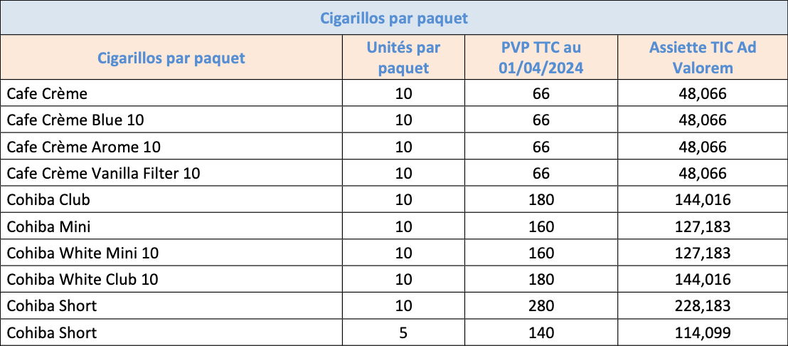 La liste des augmentations des prix