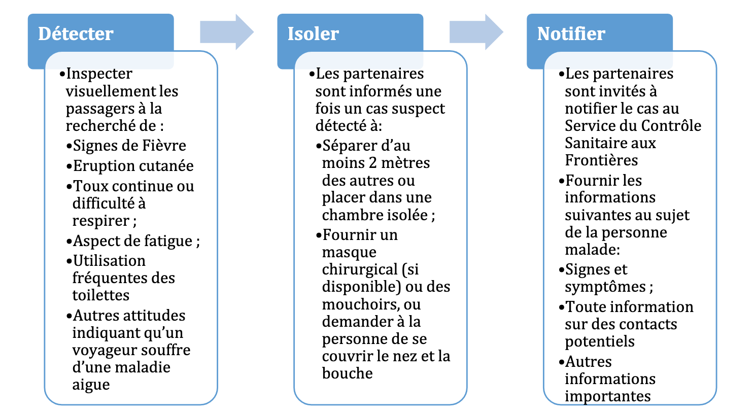 Détection, Notification et Isolement (DIN)