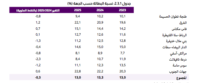 البطالة