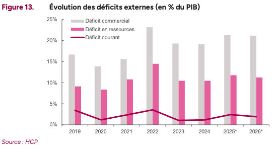 Déficits externes