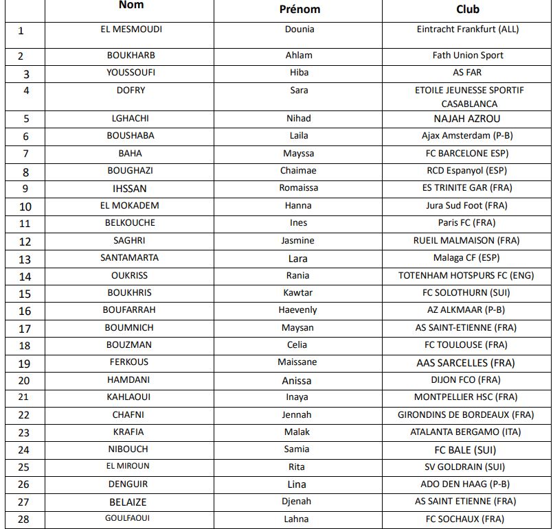 Liste des joueuses
