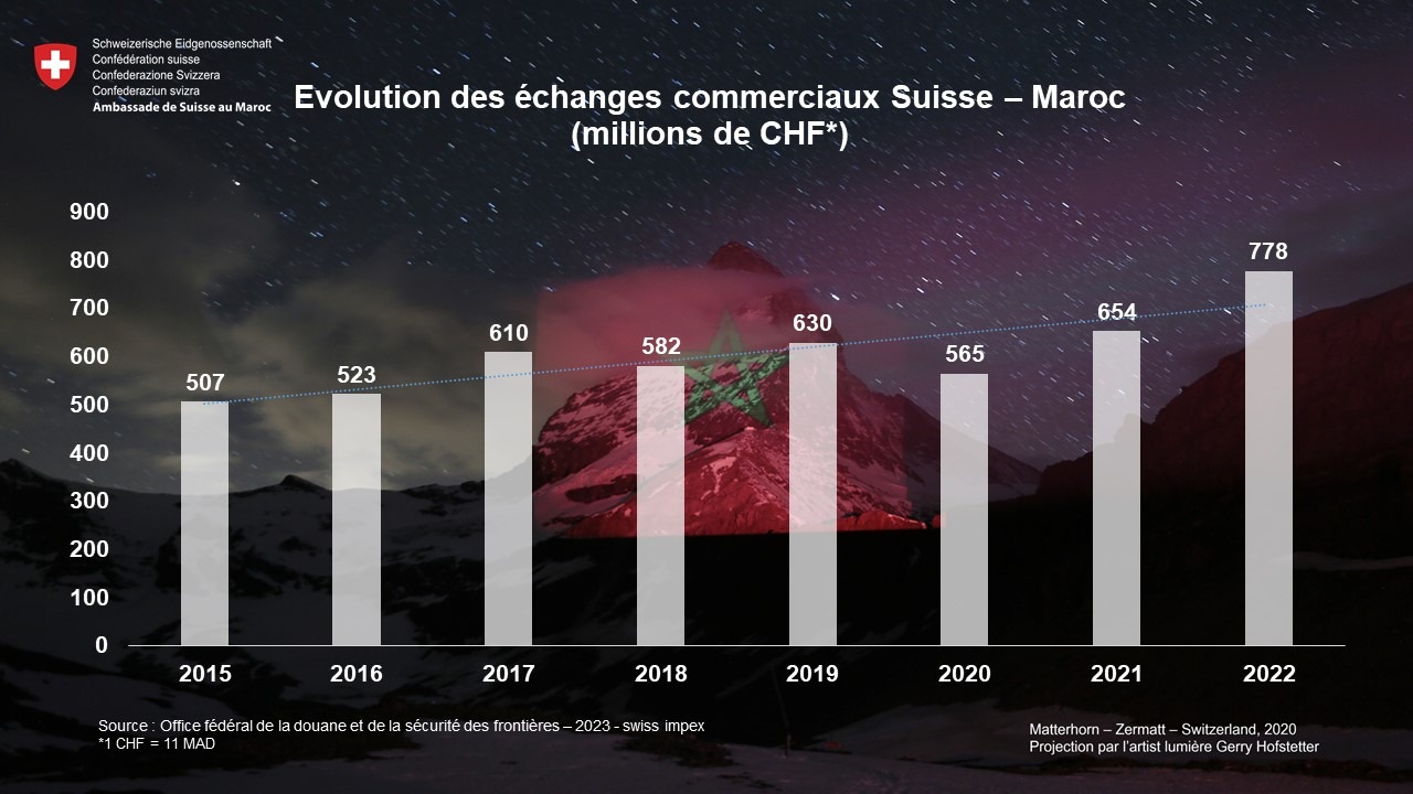 Graphe Maroc Suisse
