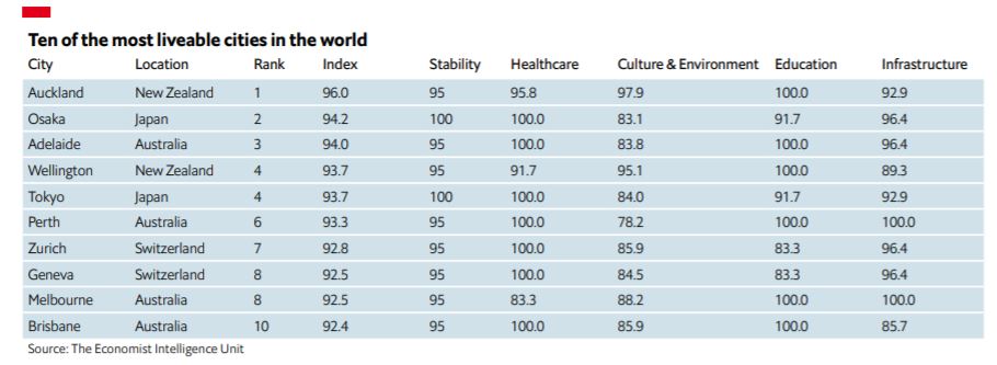 The global liveability index 2021
