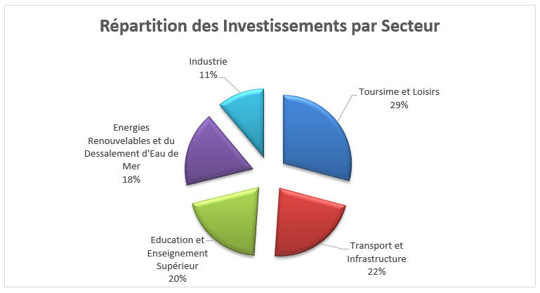 Répartition des Investissements par Secteur