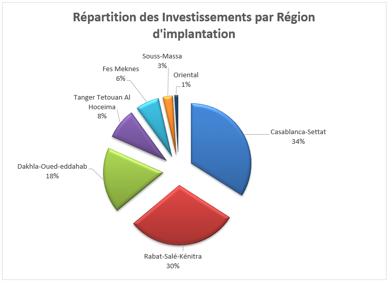 Répartition des Investissements par Région d'implantation