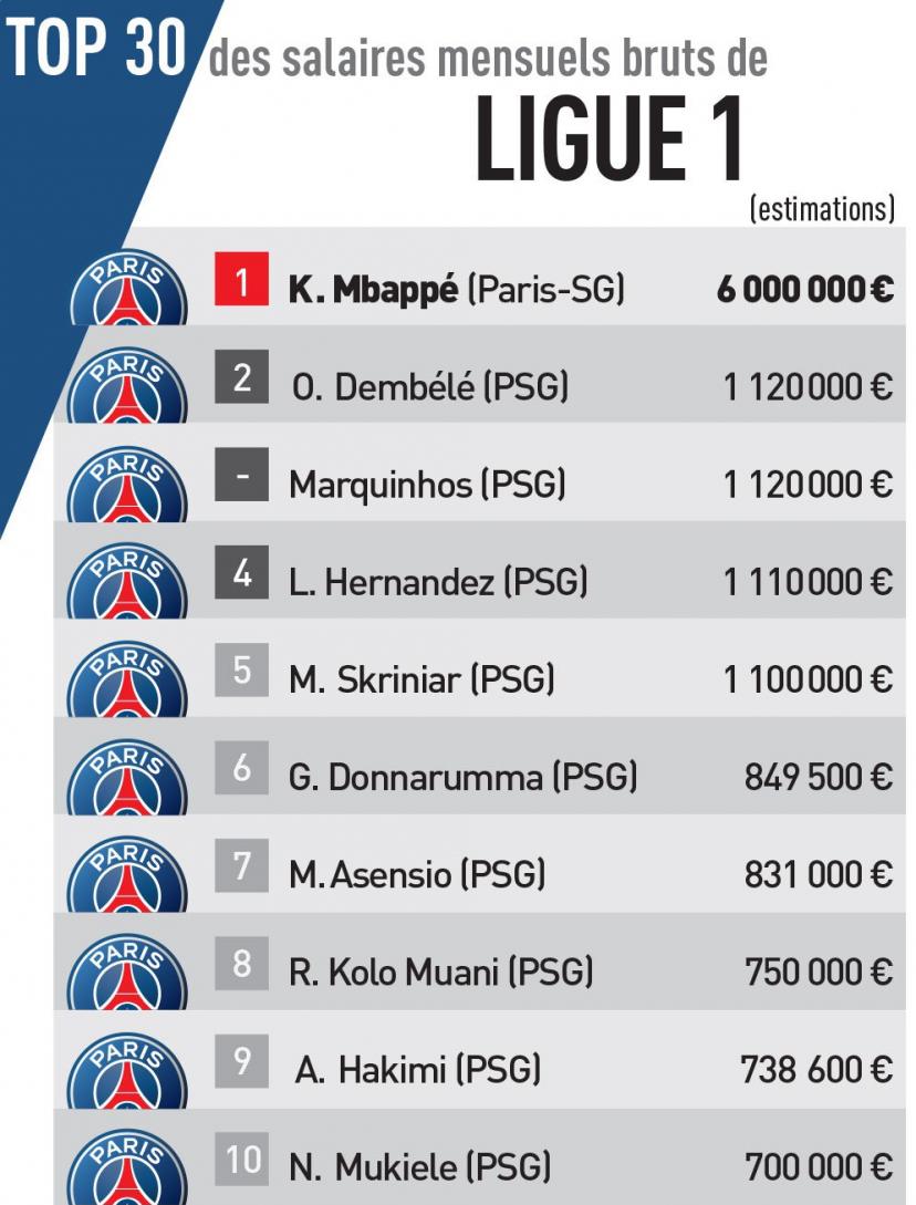 Le classement des 10 plus gros salaires de psg