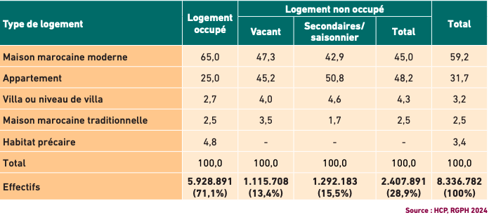 Logements vacants