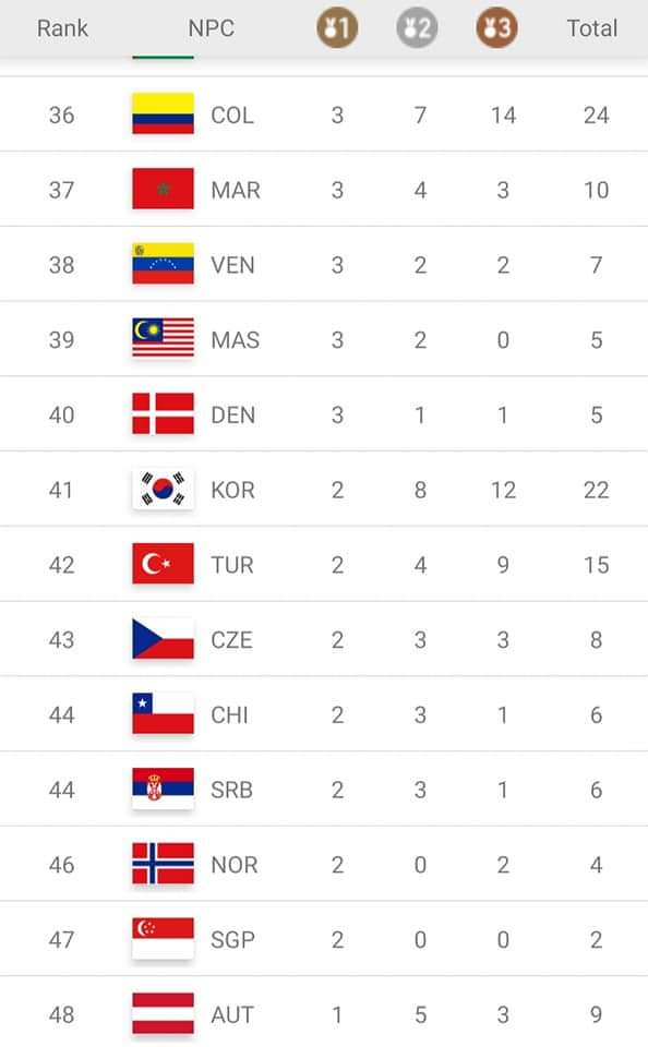 Paralympic Medal Count