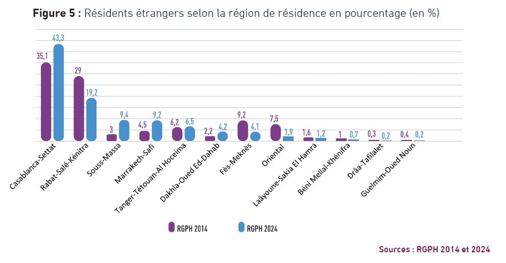 régions