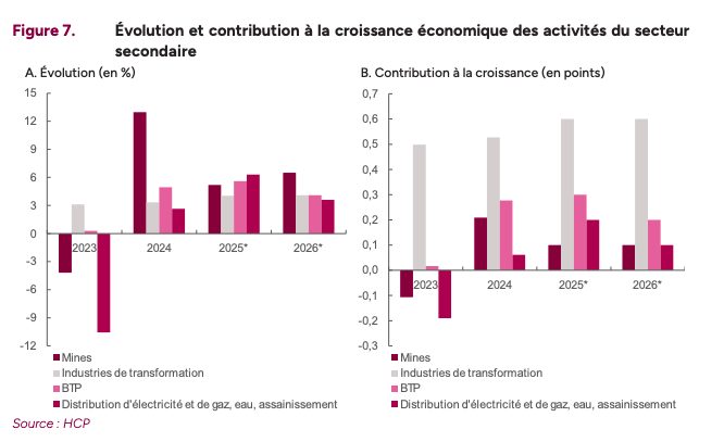 Secteur secondaire