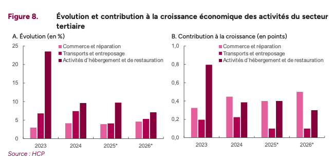Secteur tertiaire