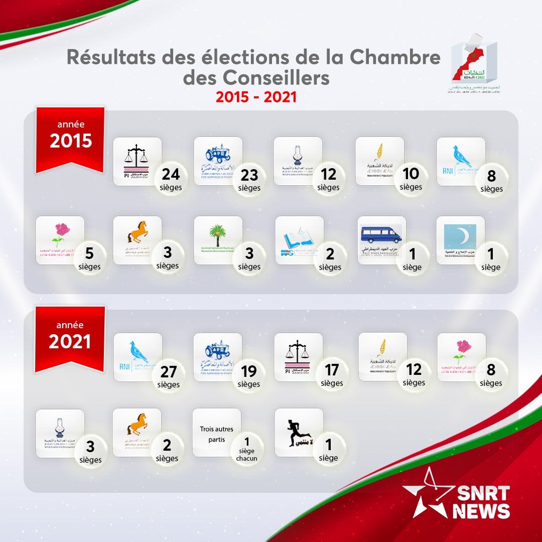 résultats chambre des conseillers 2015/2021